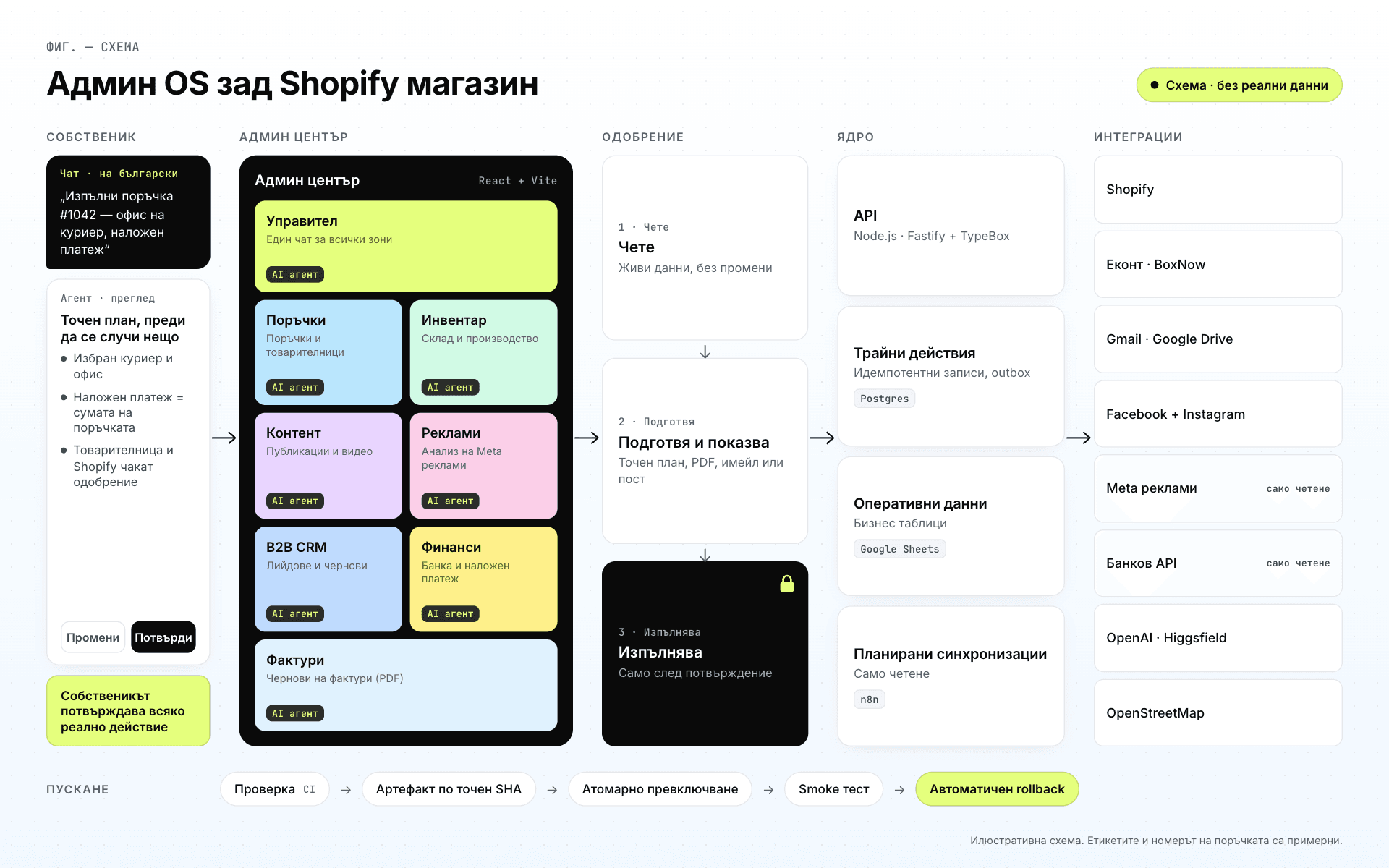 Същата схема с български надписи – чат, осем работни зони с AI агент, одобрение в три стъпки, ядро, интеграции и пускане. Само примерни данни.