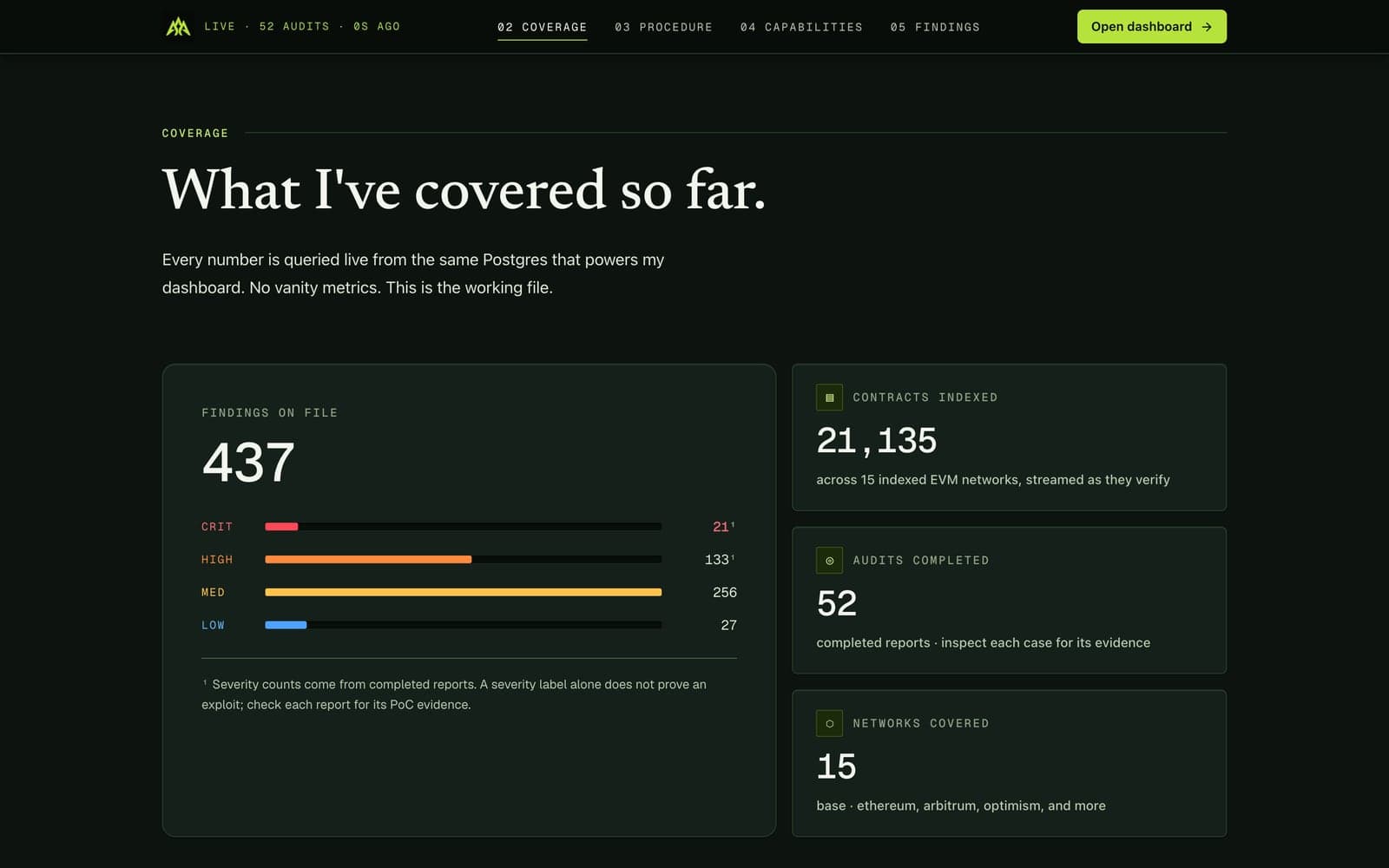 Coverage on theaaa.xyz: 437 findings by severity, tiles for contracts, audits and networks, and the note that a label does not prove an exploit